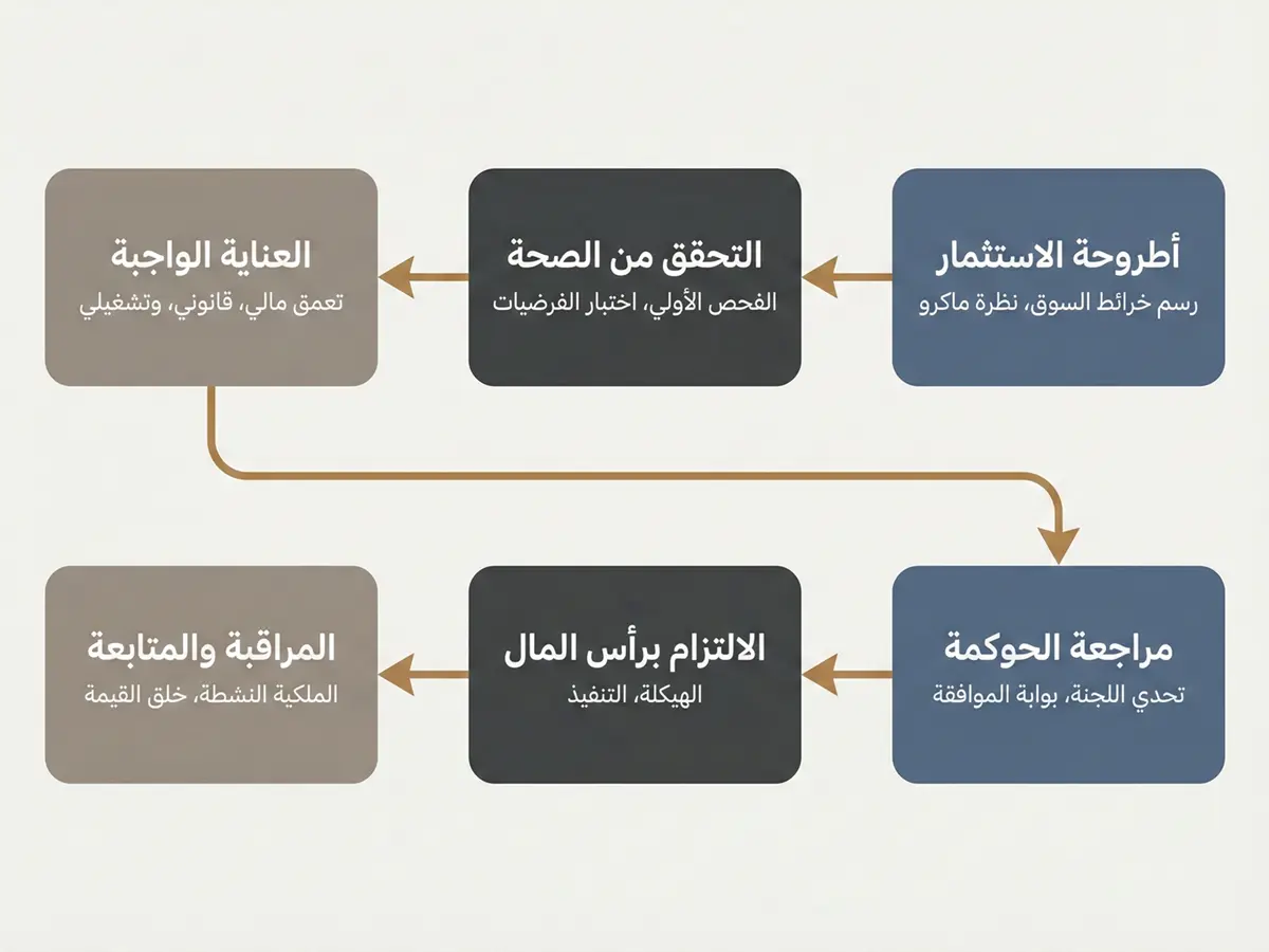 إطار قرار الاستثمار يوضح حوكمة رأس المال ومراحل الاعتماد