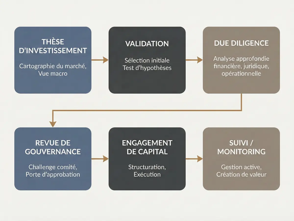 Cadre de décision d’investissement illustrant la gouvernance du capital et les étapes de validation